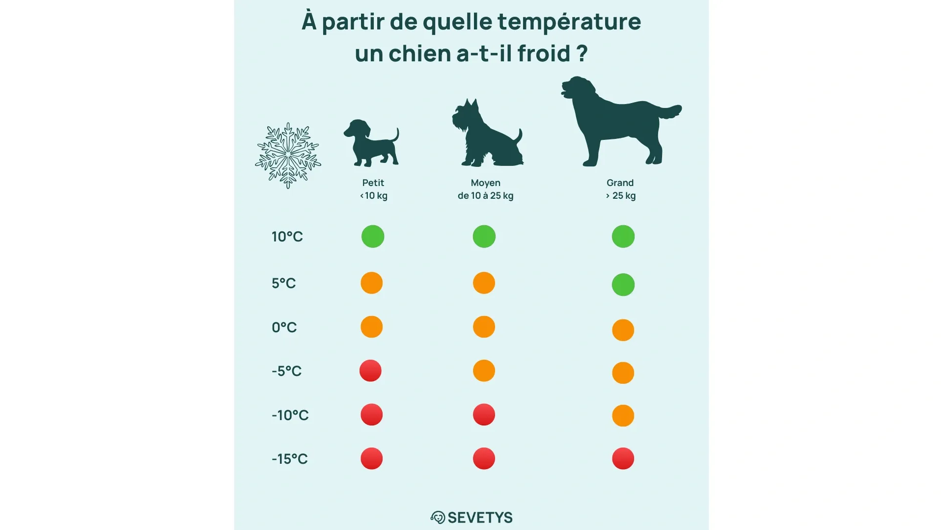 à partir de quelle température un chien a-t-il froid ?